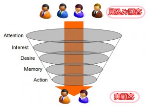 AIDMA-Purchase_Funnel