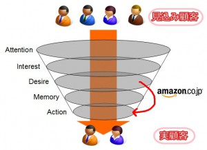 AIDMA-Purchase_Funnel_amazon