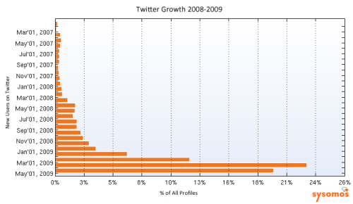2008-2009年のTwitterユーザーの登録者数の推移