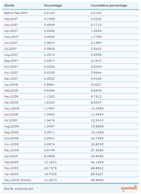 2008-2009年のTwitterユーザーの登録者数の推移