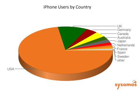 国別のiPhoneユーザー数
