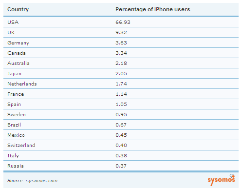 国別のiPhoneユーザー数