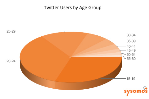 Twitterユーザーの年齢別割合