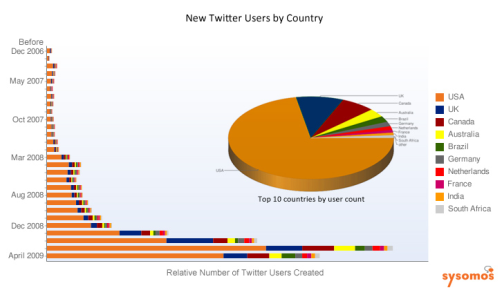 国別のTwitterユーザー数