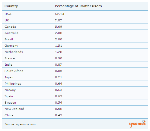 国別のTwitterユーザー数