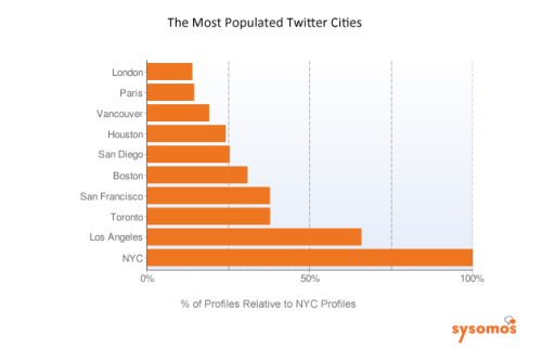 都市別のTwitterユーザー数