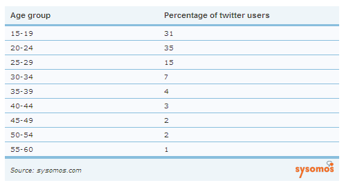Twitterユーザーの年齢別割合