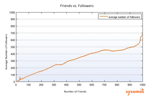 フォロー数 VS フォロワー数